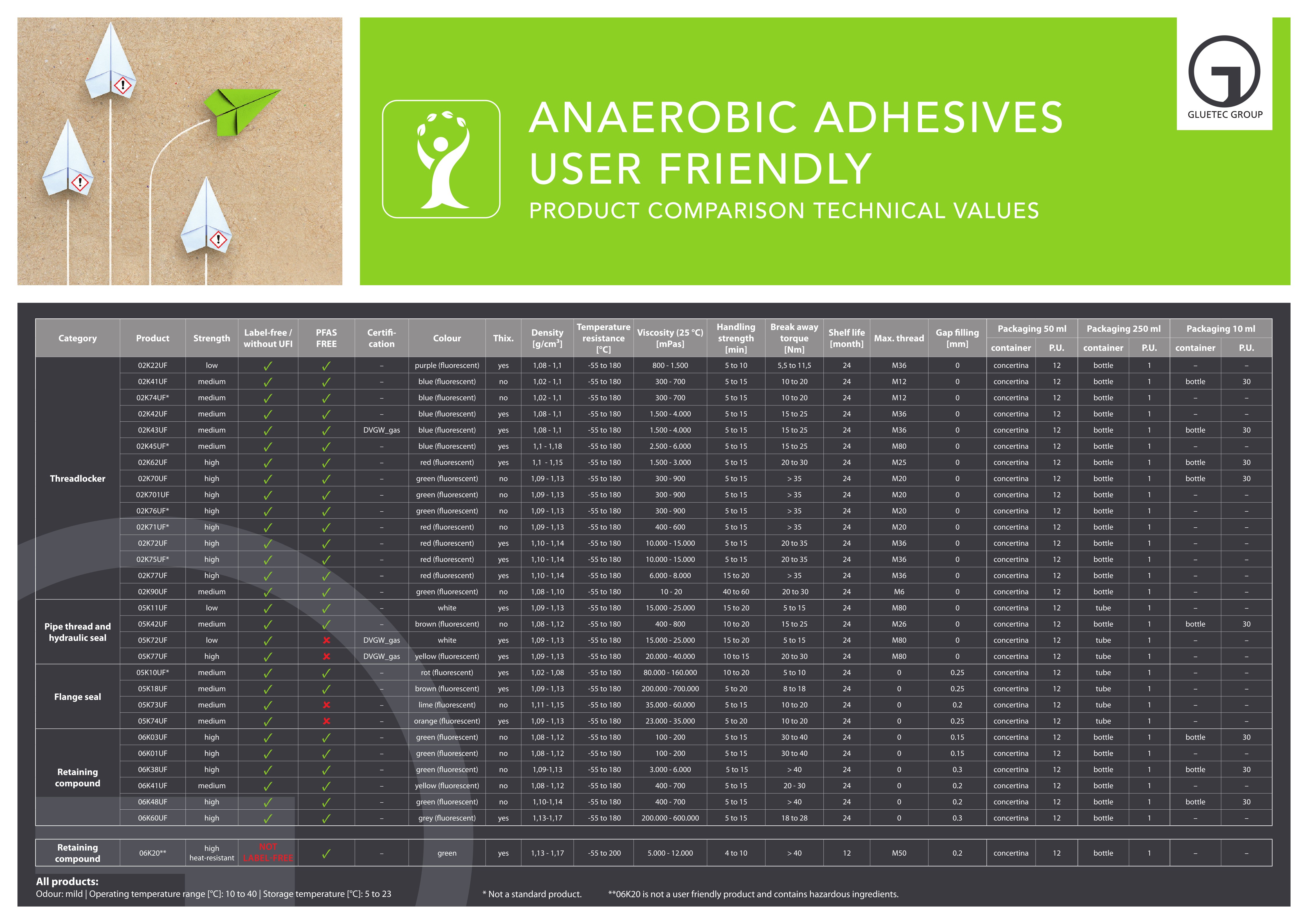 Tabela porównawcza klejów anaerobowych